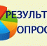Администрацией Чугуевского района подведены итоги социологического опроса «Перспективы развития Чугуевского муниципального округа», который проводился с 25 ноября 2019 года методом онлайн-анкетирования. В опросе приняли участие 305 человек - Чугуевский район