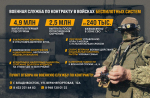 Приморцам предлагают контрактную службу в войсках беспилотных систем РФ